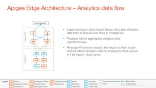Apigee Edge Architecture – Analytics data ﬂow
34
©2015 Apigee. All Rights Reserved. 
•  Ingest services in Qpid Ingest Server will collect Analytics
data from all queues and store in PostgreSQL.
•  Postgres Server aggregates analytics data
asynchronously.
•  Message Processors respect the region as their scope
and will ofﬂoad analytics data to all Apache Qpid queues
in their region / data center.
R
MP
R
MP
Load balancer
GatewayPod
QD QD
CentralPod
PGM
QIS QIS
PS
QD
PG
OL
ZK
CS
MY
UI
R
MP
MS
QIS
PS
DP
BA
Developer Portal
BaaS Server
Router
Message Processor
Enterprise UI
Management Server
Postgres Server
Qpid/Ingest Server
Openldap
PostgreSQL
Apache Qpid
MySQL
Zookeeper
Cassandra
Server/Virtual Machine
POD
Legend: API call flow
Analytics flow
©2015 Apigee. All Rights Reserved. 
 
