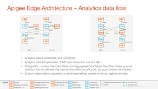 DC 2
 DC 2
DC 1
DC 1
Apigee Edge Architecture – Analytics data ﬂow
35
©2015 Apigee. All Rights Reserved. 
QD
PG
OL
ZK
CS
MY
UI
R
MP
MS
QIS
PS
DP
BA
Developer Portal
BaaS Server
Router
Message Processor
Enterprise UI
Management Server
Postgres Server
Qpid/Ingest Server
Openldap
PostgreSQL
Apache Qpid
MySQL
Zookeeper
Cassandra
Server/Virtual Machine
POD
Legend: API call flow
Analytics flow
QIS
PS PS
QD
PGM PGS
MP
Writes
Writes
Reads
Writes
QISQD
MP
Writes
Writes
Reads
QIS
PS
QD
PGM
MP
Writes
Reads
Writes
QD
MP
Writes
QIS
PS
PGM
Writes
Reads
Reads Reads
Reads/Writes
Reads/Writes Reads/Writes
•  Analytics data is partitioned per Environment.
•  Analytics data size generated by MPs per transaction is about 1kb.
•  PostgreSQL contains Raw Data Tables and Aggregated Data Tables. Raw Data Tables grow as
analytics data is collected. Appropriate data retention policy and purge processes are required.
•  Custom reports allow customers to deﬁne user-deﬁned queries which run against raw data.
©2015 Apigee. All Rights Reserved. 
 
