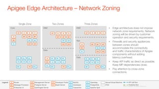 Apigee Edge Architecture – Network Zoning
36
©2015 Apigee. All Rights Reserved. 
QD
PG
OL
ZK
CS
MY
UI
R
MP
MS
QIS
PS
DP
BA
Developer Portal
BaaS Server
Router
Message Processor
Enterprise UI
Management Server
Postgres Server
Qpid/Ingest Server
Openldap
PostgreSQL
Apache Qpid
MySQL
Zookeeper
Cassandra
Server/Virtual Machine
POD
Legend: API call flow
Analytics flow
Data
Data
DMZ
App
DMZ
Core
R R
QIS
MP MP
PS
QIS
ZKV
CS
ZKV
CS CS
QD QD
PGM
MS
UI
OL
R
MP
ZKV
DP
MY
QIS
MP MP
QIS
QD QD
MS
UI
OL
MP
R RR
PS
ZKV
CS
ZKV
CS CS
PGM
ZKV
DP
MY
QIS
MP MP
QIS
QD QDMS
UI
OL
MP
R RR
PS
ZKV
CS
ZKV
CS CS
PGM
ZKV
DP
MY
Single Zone
 Two Zones
 Three Zones
•  Edge architecture does not impose
network zone requirements. Network
zoning will be driven by customer
operation and security requirements.
•  Firewalls and security appliances
between zones should
accommodate the connectivity "
and trafﬁc characteristics of Apigee
components without adding "
latency overhead.
•  Keep API trafﬁc as direct as possible.
Keep MP dependencies close.
•  Pay attention to cross-zone
connections.
©2015 Apigee. All Rights Reserved. 
 