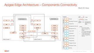 Apigee Edge Architecture – Components Connectivity
38
©2015 Apigee. All Rights Reserved. 


R Router
MP Message Processor
CS Cassandra
MS Management Server
OL OpenLDAP
ZK Zookeeper
QD Apache Qpid
QS Qpid Server
PG PostgreSQL
PS Postgres Server
DP Developer Portal
MY MySQL
APItraffic
Configuration
Analytics
Dev
UI Management UI
Legend: from
svc:port
1-way
2-way
to
management
calls HTTP or
JMX)
M
Notes:
•  For CS all nodes
talk to all other CS
nodes
•  For ZK all nodes talk
to all other ZK nodes
•  * both directions to
enable PostgreSQL
failover
Multi DC View
^
Data Center 1 Data Center 2
MP
Target Backend
R
QD QIS
CS ZK
CS ZK
CS ZK
OL
PG-master
PS
UI MS
CS ZK
CS ZK
CS ZK
OL
QD QIS
PG-standby
PS
R
MP
UI MS
PG: 5432
10389
PG: 5432
4527
1100
4528
1101
4527
1100
4528
1101
ZK: 2181, 2888, 3888
CS: 7000, 7199, 9160
PG
QIS
MS MS
^Target Backend
©2015 Apigee. All Rights Reserved. 
 