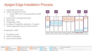 Apigee Edge Installation Process
DC1
Node 1
 Node 2
 Node 3
 Node 4
 Node 5
 Node 7
 Node 8
 Node 9
 Node 10
R R
QISMP MP
PS
QIS
ZKV
CS
ZKV
CS CS
QD QD
PGM
MS
UI
OL
Node 6
R
MP
ZKV
QD
PG
OL
ZK
CS
MY
UI
R
MP
MS
QIS
PS
DP
BA
Developer Portal
BaaS Server
Router
Message Processor
Enterprise UI
Management Server
Postgres Server
Qpid/Ingest Server
Openldap
PostgreSQL
Apache Qpid
MySQL
Zookeeper
Cassandra
Server/Virtual Machine
POD
Legend:
1.  Install data store hosts
2.  Install management hosts
•  Install LDAP ﬁrst if using standalone LDAP
hosts
3.  Install router, message processor
4.  Qpid hosts
5.  PostgreSQL hosts
6.  Conﬁgure PostgreSQL replication, if needed
7.  Create organization(s) and environment(s)

If applicable, install:

7.  Developer portal
8.  Install monetization
9.  App services (BaaS)
1
2
 3
 4
 5
©2015 Apigee. All Rights Reserved. 
 
