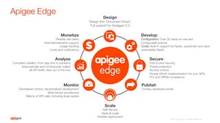 Apigee Edge
Design"
Design ﬁrst. Document Smart.
Full support for Swagger 2.0
Develop
Conﬁguration: Over 30 ready-to-use and "
conﬁgurable policies
Code: Built-in support for Node, JavaScript and Java
extensibility BaaS
Secure
End-to-end security
Threat protection
Access control
Simple OAuth implementation for your APIs 
PCI and HIPAA compliance
Publish
Turnkey developer portal
Monitor 
Centralized control, decentralized development
Multi-tenant architecture
Billions of API calls, including large spikes
Analyze
Complete visibility– from app end to backend
Automatically and continuously collect "
all API-trafﬁc data out of the box
Monetize
Flexible rate plans
Internationalization support
Usage tracking
Limits and notiﬁcations
Scale
Self-service
State @ scale
Flexible deployment
©2015 Apigee. All Rights Reserved. 
 