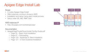 Apigee Edge Install Lab
Scope
•  5 nodes Apigee Edge Install
•  VMs instances running in Amazon AWS
•  Installation and setup using silent install process.
•  Setup order DS, MS, RMP, SAX
AWS Instances IP
•  http://iloveapis.com/workshops/ops/

Documentation
•  ApigeeEdgePrivateCloud-Install-Conﬁg-Guide.pdf
o  Page 35 - Basic Host Installation
o  Page 47 – Onboarding
o  Page 120 - Appendix A: Silent Installation
o  Page 121 - 5-host Clustered Installation
Node 1
 Node 2
 Node 3
 Node 4
 Node 5
MS
UI R R
QISMP MP
PS
QIS
PS
ZK
CS
ZK
CS CS
ZK
OL
QD QD
PGM PGS
2: MS
1: DS
3: RMP
 4: SAX
©2015 Apigee. All Rights Reserved. 
 