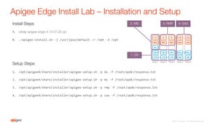 Apigee Edge Install Lab – Installation and Setup
Install Steps

A.  Unzip apigee-edge-4.15.07.00.zip
B.  ./apigee-­‐install.sh	
  -­‐j	
  /usr/java/default	
  -­‐r	
  /opt	
  -­‐d	
  /opt	
  





Setup Steps

1.  /opt/apigee4/share/installer/apigee-­‐setup.sh	
  -­‐p	
  ds	
  -­‐f	
  /root/opdk/response.txt	
  
2.  /opt/apigee4/share/installer/apigee-­‐setup.sh	
  -­‐p	
  ms	
  -­‐f	
  /root/opdk/response.txt	
  
3.  /opt/apigee4/share/installer/apigee-­‐setup.sh	
  -­‐p	
  rmp	
  -­‐f	
  /root/opdk/response.txt	
  
4.  /opt/apigee4/share/installer/apigee-­‐setup.sh	
  -­‐p	
  sax	
  -­‐f	
  /root/opdk/response.txt	
  
Node 1
 Node 2
 Node 3
 Node 4
 Node 5
MS
UI R R
QISMP MP
PS
QIS
PS
ZK
CS
ZK
CS CS
ZK
OL
QD QD
PGM PGS
2: MS
1: DS
3: RMP
 4: SAX
©2015 Apigee. All Rights Reserved. 
 