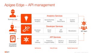 Apigee Edge – API management
API Services
API Team
Developer Services
Monitor, manage, and measure success
Analytics Services
Increase adoption and value of APIs
Build, manage, scale, and secure APIs and Apps
API"
Gateway
OAuth & 
Security
Policies &
Programmability
Versioning &
Governance
API Services
Developer"
Portal
Smart"
Docs
API"
BaaS
Monetization
Developer Services
Ops & Business
Metrics
Developer"
Analytics
App"
Performance
Custom"
Reports
Analytics Services
Flexible Deployment
Self-Service
 State @ Scale
Connected 
Experience
Business User
Developer
©2015 Apigee. All Rights Reserved. 
 