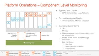 Platform Operations – Component Level Monitoring 
JVM Statistics –
Threads, 
heap, GC.
Platform APIs.
System Statistics –
CPU, Memory, Disk,
Network.
DC1
Node 1
 Node 2
 Node 3
 Node 4
 Node 5
 Node 7
 Node 8
 Node 9
 Node 10
R R
QISMP MP
PS
QIS
ZKV
CS
ZKV
CS CS
QD QD
PGM
MS
UI
OL
Node 6
R
MP
ZKV
Monitoring Tool
QD
PG
OL
ZK
CS
MY
UI
R
MP
MS
QIS
PS
DP
BA
Developer Portal
BaaS Server
Router
Message Processor
Enterprise UI
Management Server
Postgres Server
Qpid/Ingest Server
Openldap
PostgreSQL
Apache Qpid
MySQL
Zookeeper
Cassandra
Server/Virtual Machine
POD
Legend:
•  System-Level Checks
–  CPU, Memory, Disk, Load, Network
•  Process/Application Checks
–  Thread statistics, Memory utilization
•  Components monitoring
–  JMX
–  Metrics
–  Management API (http://<host>:<port>/v1/
servers/self/up)
–  Router health check of the Message
Processer
–  Log monitoring
•  HeartBeat
•  Mark down/mark up events
•  Logging Policy
©2015 Apigee. All Rights Reserved. 
 