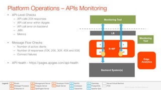 •  API-Level Checks
–  API calls 20X responses
–  API call error within Apigee
–  API call error on backend
–  JMX
–  Metrics
•  Message Flow Checks
–  Number of active clients
–  Number of responses (10X, 20X, 30X, 40X and 50X)
–  Connect failures
•  API Health - https://pages.apigee.com/api-health
Platform Operations – APIs Monitoring 
QD
PG
OL
ZK
CS
MY
UI
R
MP
MS
QIS
PS
DP
BA
Developer Portal
BaaS Server
Router
Message Processor
Enterprise UI
Management Server
Postgres Server
Qpid/Ingest Server
Openldap
PostgreSQL
Apache Qpid
MySQL
Zookeeper
Cassandra
Server/Virtual Machine
POD
Legend:
LB
Backend System(s)
R+MP
R
MP
R
MP
Monitoring
Tool
Monitoring Tool
Edge
Analytics
©2015 Apigee. All Rights Reserved. 
 