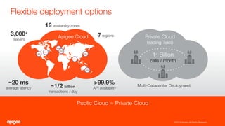 Public Cloud = Private Cloud

Flexible deployment options
Apigee Cloud
Multi-Datacenter Deployment
1+ Billion "
calls / month
7 regions
>99.9%"
API availability
19 availability zones
3,000+"
servers
~1/2 billion"
transactions / day
~20 ms"
average latency
Private Cloud"
leading Telco
©2015 Apigee. All Rights Reserved. 
 