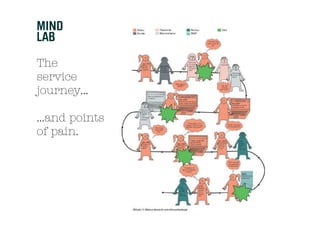 The
service
journey...

...and points
of pain.
 