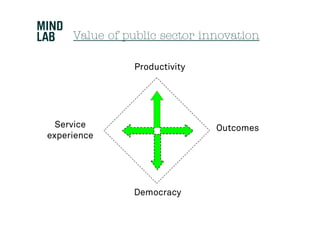 Value of public sector innovation

               Productivity




  Service                     Outcomes
experience




               Democracy
 