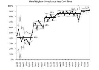 Hand Hygiëne compliance