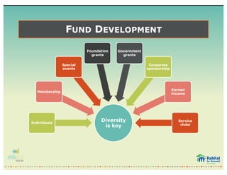FUND DEVELOPMENT
Diversity
is key
Individuals
Membership
Special
events
Foundation
grants
Government
grants
Corporate
sponsorship
Earned
income
Service
clubs
 