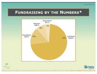 FUNDRAISING BY THE NUMBERS*
*Giving USA 2014
 