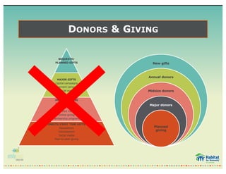 DONORS & GIVING
BEQUESTS/
PLANNED GIFTS
MAJOR GIFTS
Capital campaigns
Endowment campaigns
Special events
ANNUAL GIVING
Annual campaigns
Special events
Direct mail
Online giving
Membership programs
ONSITE/FIRST TIME GIFTS
Newsletters
Volunteerism
Social media
Peer-to-peer giving
New gifts
Annual donors
Midsize donors
Major donors
Planned
giving
 