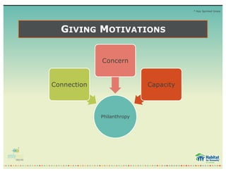 GIVING MOTIVATIONS
* Kay Sprinkel Grace
Philanthropy
Connection
Concern
Capacity
 