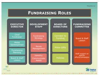 FUNDRAISING ROLES
EXECUTIVE
DIRECTOR
Chief
Fundraiser
Media
Spokesperson
Fundraising
Planning
Board & Staff
Liaison
DEVELOPMENT
STAFF
Fundraising
Strategy
Moves
Management
Identify/
Communicate
Needs
BOARD OF
DIRECTORS
Connect to
Funding
Make Gifts
Policies
FUNDRAISING
COMMITTEE
Board & Staff
Liaison
Staff support on
specific
efforts/campaigns
*BoardSource
 