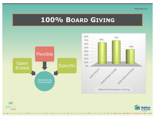 100% BOARD GIVING
Board Giving
Commitment
Open
Ended
Flexible
Specific 0%
10%
20%
30%
40%
50%
60%
70%
80%
68%
74%
46%
Board	Participation	in	Giving
*BoardSource
 
