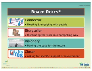 BOARD ROLES*
Connector
• Meeting & engaging with people
Storyteller
• Illustrating the work in a compelling way
Visionary
• Making the case for the future
Closer
• Asking for specific support or involvement
*Creation in Common
 