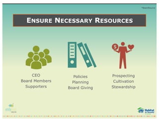 ENSURE NECESSARY RESOURCES
CEO
Board Members
Supporters
Policies
Planning
Board Giving
Prospecting
Cultivation
Stewardship
*BoardSource
 