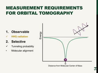 1. Observable


HHG radiation

Energy

MEASUREMENT REQUIREMENTS
FOR ORBITAL TOMOGRAPHY

2. Selective
Tunneling probabilit...