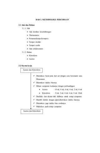 BAB 3. METODOLOGI PERCOBAAN 
3.1 Alat dan Bahan 
3.1.1. Alat 
 Alat destilasi kesetimbangan 
 Thermometer 
 Pemanas(lampu/kompor) 
 Tempat destilat 
 Tempat residu 
 Alat refraktometer 
3.1.2. Bahan 
 Kloroform 
 Aseton 
3.2 Skema kerja 
Aseton dan Kloroform 
 Ditentukan berat jenis dari zat dengan cara Aeromater atau 
Piknometer. 
 Ditentukan indeks biasnya. 
 Dibuat campuran keduanya dengan perbandingan: 
 Aseton : 10 ml, 8 ml, 6 ml, 4 ml, 2 ml, 0 ml 
 Kloroform : 0 ml, 2 ml, 4 ml, 6 ml, 8 ml, 10ml. 
 Direfluks dan dicatat titik didihnya untuk setiap campuran. 
 Diambil distilat dengan pipet,ditentukan indeks biasnya. 
 Ditentukan juga indeks bias residunya. 
 Dilakukan pada setiap campuran 
Aseton dan Kloroform 

