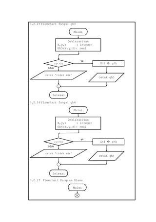 Flowchart 4 Variabel PROGRAM FUNGSI DENGAN TIGA VARIABEL | DOCX