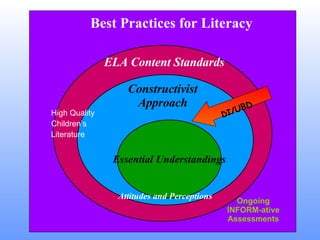 Essential Understandings Best Practices for Literacy Constructivist Approach ELA Content Standards Attitudes and Perceptions High Quality Children’s Literature Ongoing INFORM-ative Assessments DI/ UBD 