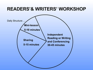 READERS’& WRITERS’ WORKSHOP Mini-lesson 5-10 minutes Independent Reading or Writing and Conferencing 30-45 minutes Sharing 5-15 minutes Daily Structure … 