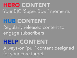 HERO CONTENT
Your BIG ‘Super Bowl’ moments
HUB CONTENT
Regularly released content to
engage subscribers
HELP CONTENT
Alway...