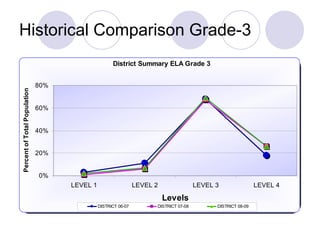 Historical Comparison Grade-3 