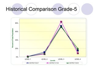 Historical Comparison Grade-5 