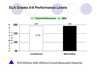 ELA Grades 6-8 Performance Levels NYS Effective AMO (Effective Annual Measurable Objective). 