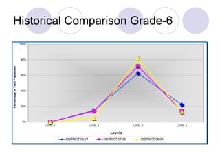 Historical Comparison Grade-6 