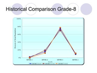 Historical Comparison Grade-8 