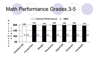Math Performance Grades 3-5 