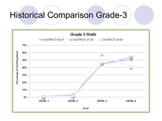 Historical Comparison Grade-3 