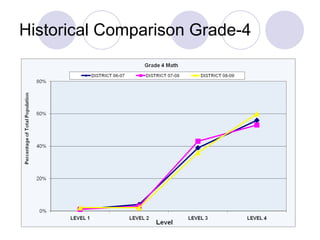 Historical Comparison Grade-4 