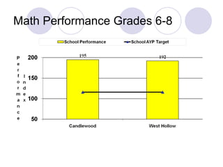 Math Performance Grades 6-8 