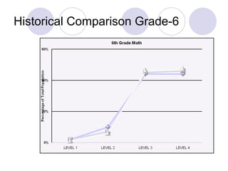 Historical Comparison Grade-6 