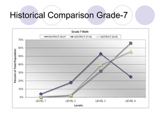 Historical Comparison Grade-7 