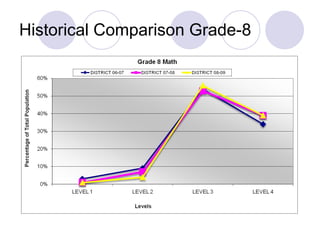 Historical Comparison Grade-8 