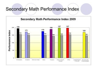 Secondary Math Performance Index 