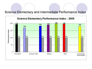 Science Elementary and Intermediate Performance Index  
