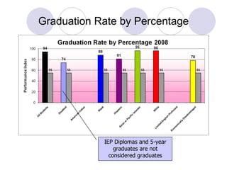 Graduation Rate by Percentage IEP Diplomas and 5-year graduates are not considered graduates 