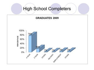 High School Completers 