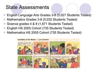 State Assessments English Language Arts Grades 3-8 (5,027 Students Tested) Mathematics Grades 3-8 (5,032 Students Tested) Science grades 4 & 8 (1,671 Students Tested) English HS 2005 Cohort (735 Students Tested) Mathematics HS 2005 Cohort (735 Students Tested) 