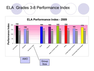 ELA  Grades 3-8 Performance Index Group Size AMO 