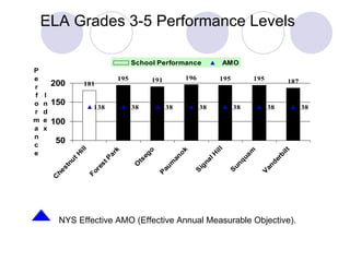 ELA Grades 3-5 Performance Levels NYS Effective AMO (Effective Annual Measurable Objective).  