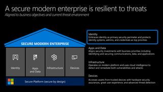 SECURE MODERN ENTERPRISE
Identity Apps
and Data
Infrastructure Devices
Identity
Embraces identity as primary security perimeter and protects
identity systems, admins, and credentials as top priorities
Apps and Data
Aligns security investments with business priorities including
identifying and securing communications, data, and applications
Infrastructure
Operates on modern platform and uses cloud intelligence to
detect and remediate both vulnerabilities and attacks
Devices
Accesses assets from trusted devices with hardware security
assurances, great user experience, and advanced threat detection
Secure Platform (secure by design)
 