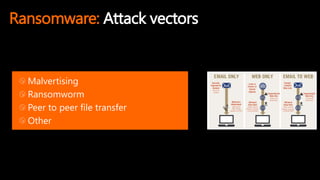 Ransomware: Attack vectors
Malvertising
Ransomworm
Peer to peer file transfer
Other
 